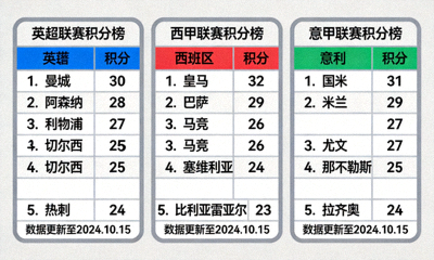 各大联赛积分榜排名展示